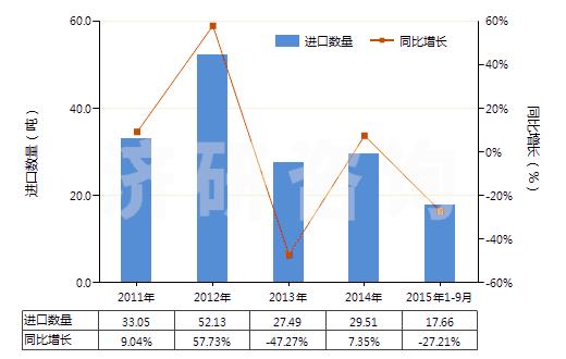 2011-2015年9月中國(guó)其他鴉片堿及其衍生物以及它們的鹽(HS29391900)進(jìn)口量及增速統(tǒng)計(jì)
